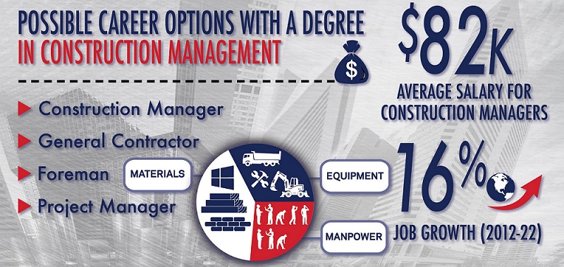 bureau of labor statistics show the construction management industry growing